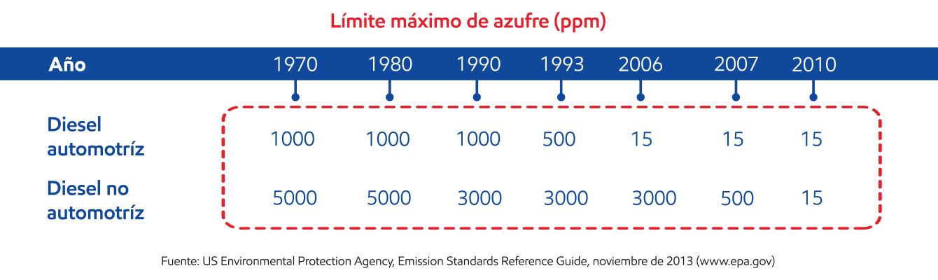Evolución del diésel