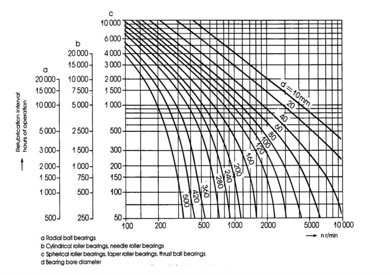 Relubrication intervals chart
