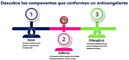 Líquido anticongelante y líquido refrigerante, qué diferencias hay