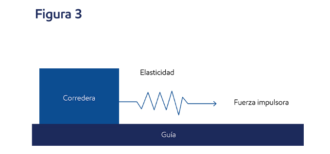 Grafica que describe como la continua alternacia entre la fricciones estática y dinámica generan el deslizamiento irrgular
